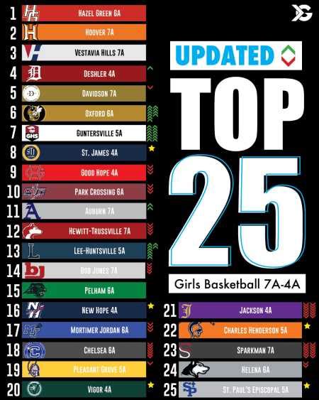 Ahsaa basketball rankings - AL Class 5A High School Basketball Rankings. Final Rankings as of 3/27/2023, Minimum Games Played: 8. Learn more about the rankings.